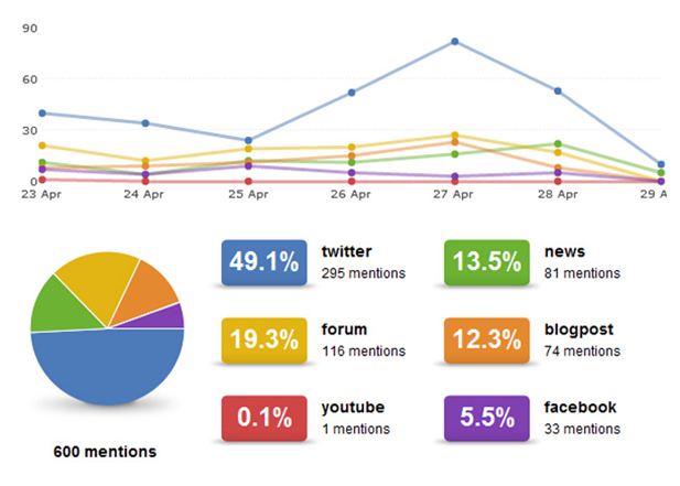 idea@work - Social Media Listening: How to Gain Knowledge Not Just a Data. #blogpost