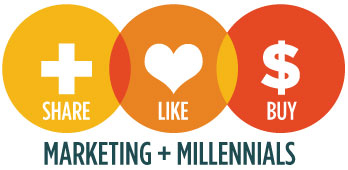 idea@work - Millennials: Sasaran Empuk untuk Target Marketing-mu. #blogspot
